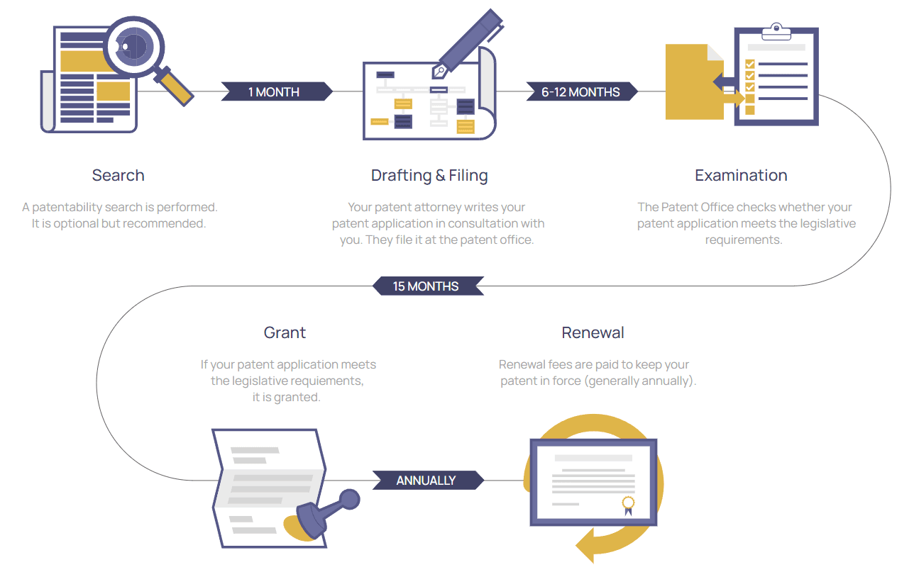 How to Patent - Step by Step Guide
