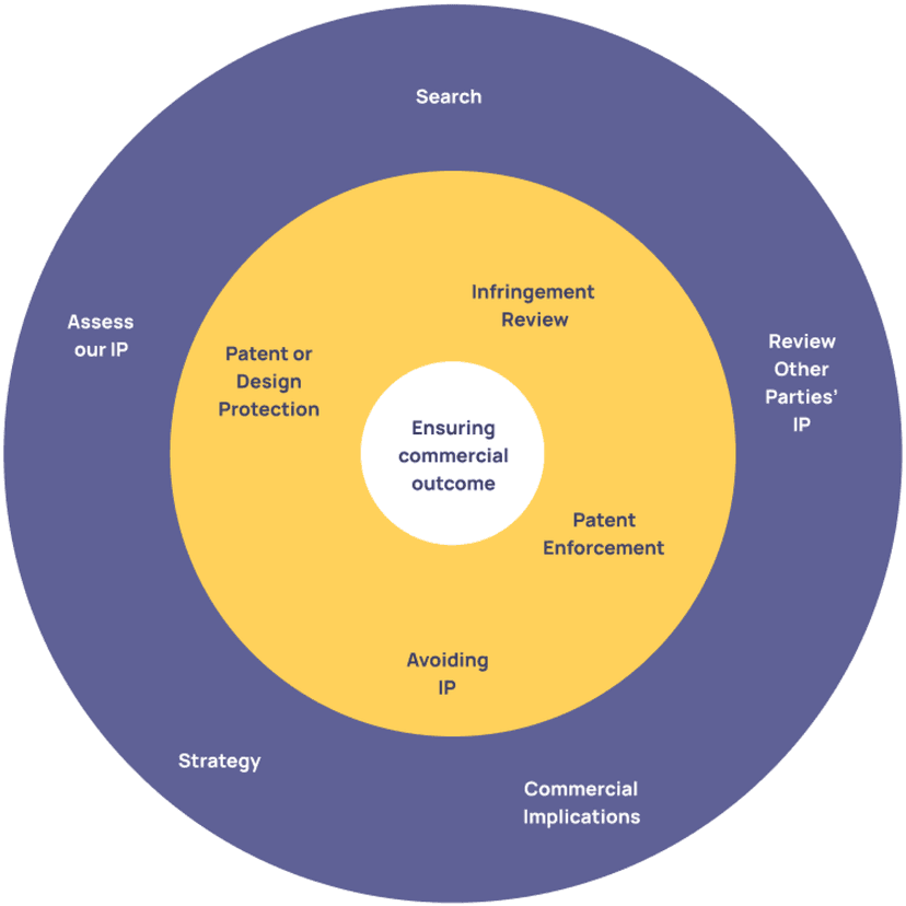 IP Strategy for Business Growth